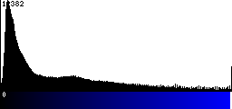 Blue Histogram
