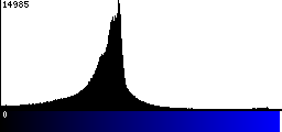 Blue Histogram