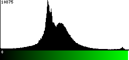 Green Histogram