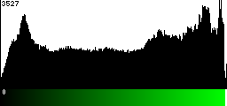 Green Histogram