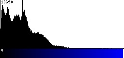 Blue Histogram