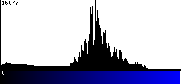 Blue Histogram