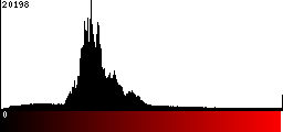 Red Histogram