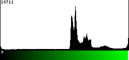 Green Histogram
