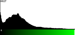 Green Histogram