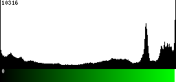 Green Histogram
