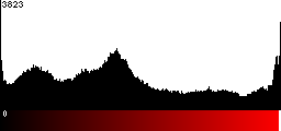 Red Histogram