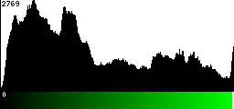 Green Histogram