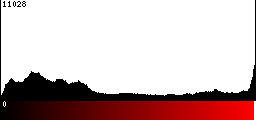Red Histogram