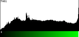 Green Histogram