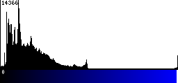 Blue Histogram