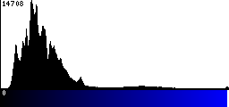 Blue Histogram