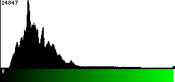 Green Histogram
