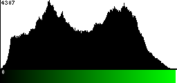 Green Histogram