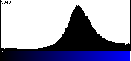 Blue Histogram