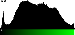 Green Histogram