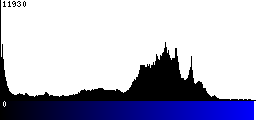 Blue Histogram