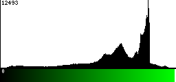 Green Histogram