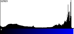 Blue Histogram