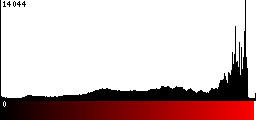 Red Histogram