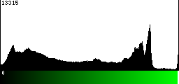 Green Histogram