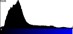 Blue Histogram