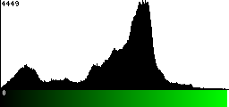 Green Histogram