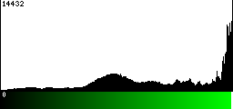 Green Histogram