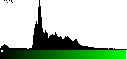 Green Histogram