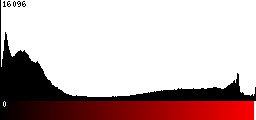 Red Histogram