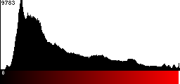 Red Histogram