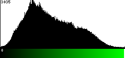 Green Histogram