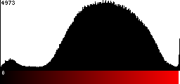 Red Histogram