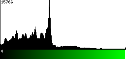 Green Histogram