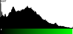 Green Histogram