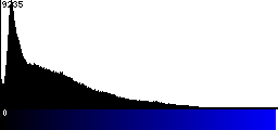 Blue Histogram