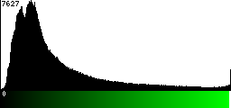 Green Histogram