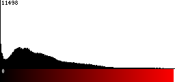 Red Histogram
