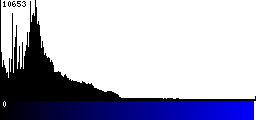 Blue Histogram