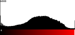 Red Histogram