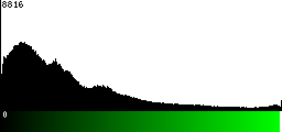 Green Histogram