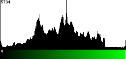 Green Histogram