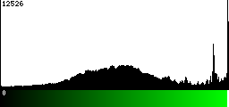 Green Histogram