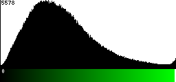 Green Histogram