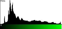 Green Histogram