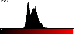 Red Histogram