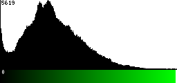 Green Histogram