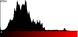 Red Histogram