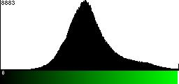 Green Histogram