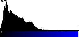 Blue Histogram